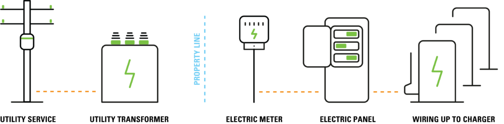 Infographic of EVP services: Utility service, utility transformer, electric meter, electric panel and wiring up to charger